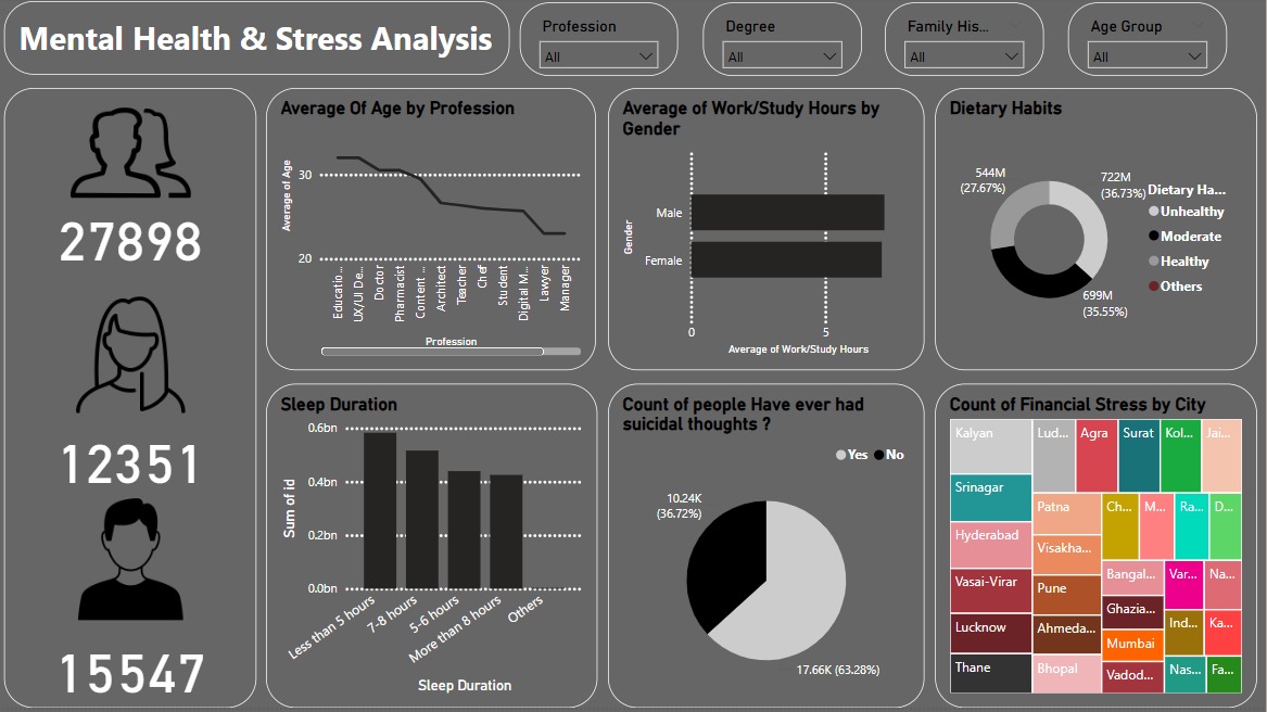Depression Factors Analysis